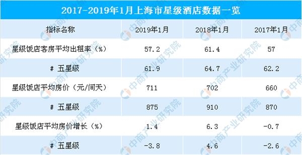 19年1月上海市星级酒店经营数据分析 平均房价增长1 4 图表 东方财富网