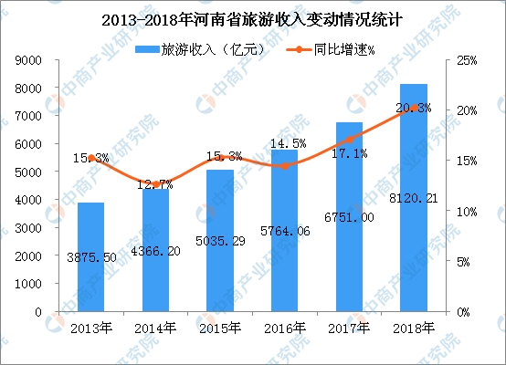 2018年河南省旅游业经济数据统计:旅游收入增
