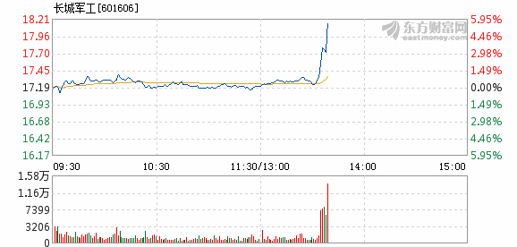 长城军工3月12日盘中涨幅达5%