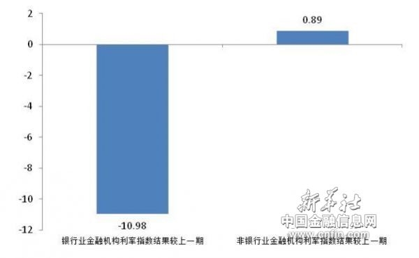 图2银行业及非银行业利率指数变动情况