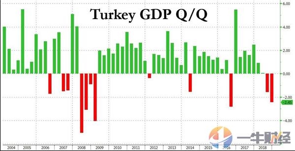 10年第一次！土耳其GDP陷入衰退 埃尔多安麻烦来了