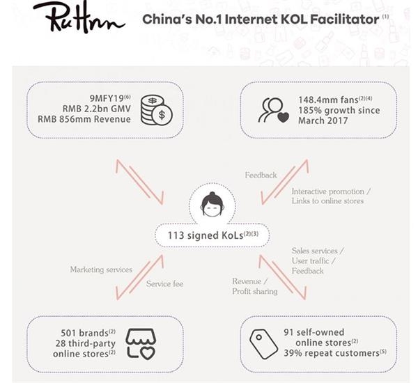 如涵控股目前拥有签约网红113个