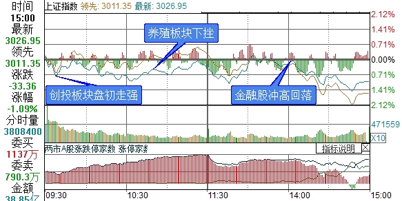 上证综指分时走势图