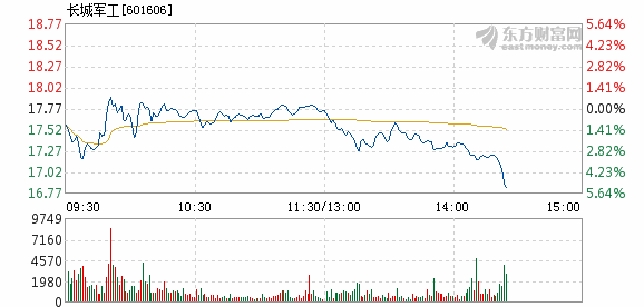 长城军工3月13日加速下跌