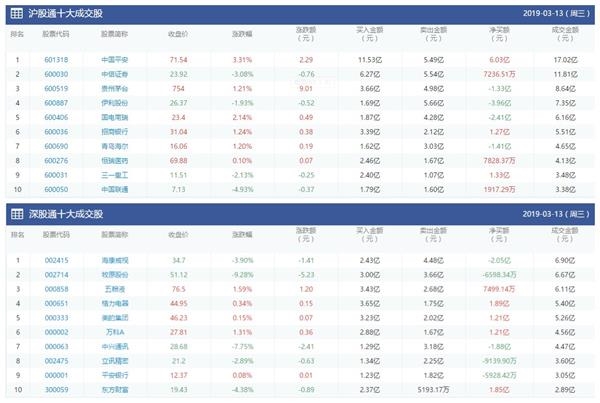 沪股通净买入中国平安超6亿元