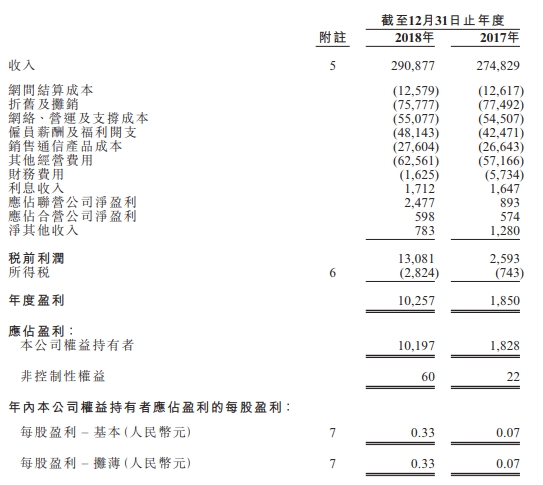 中国联通：2018年净利同比增长458% 今年60亿到80亿投资5G