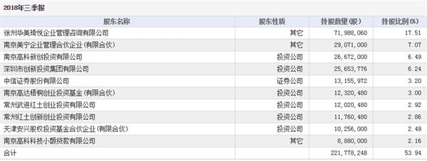 赛特斯前十大股东列表
