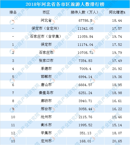 石家庄人口数量2018_2017年石家庄常住人口1088万 2018年有望成为全国特大城市 附(2)