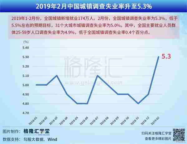 数据观市:2019年2月中国城镇调查失业率升至