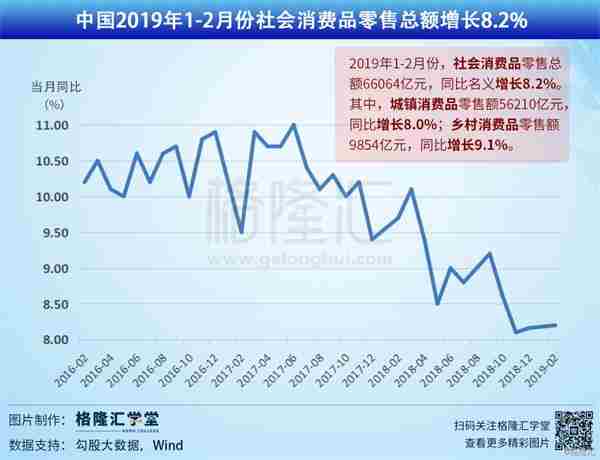 数据观市：中国2019年1-2月份社会消费品零售总额增长8.2%