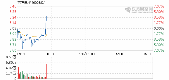 东方电子3月14日盘中涨幅达5