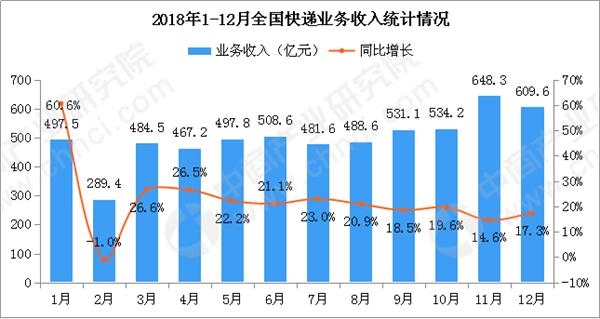 2018年中国快递物流行业经济运行总结及2019