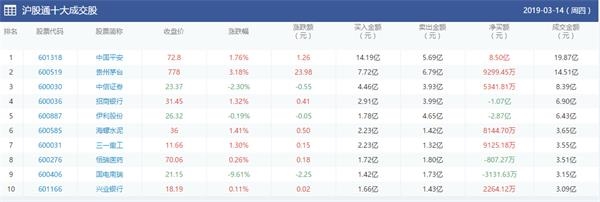 沪股通今日再度净买入中国平安8.5亿元