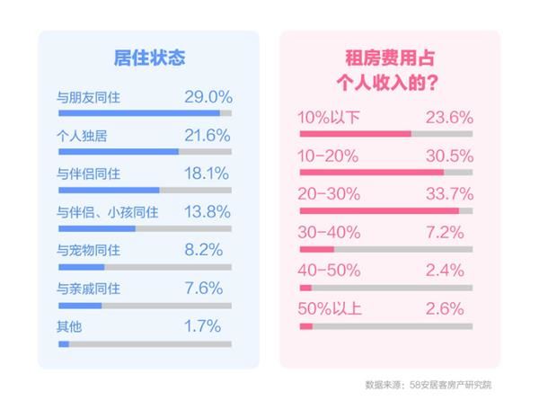 58同城安居客刻畫租房人群畫像房租為租客首要日常開銷超2成獨居