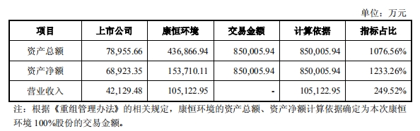 四通股份拟收购康恒环境100%股权