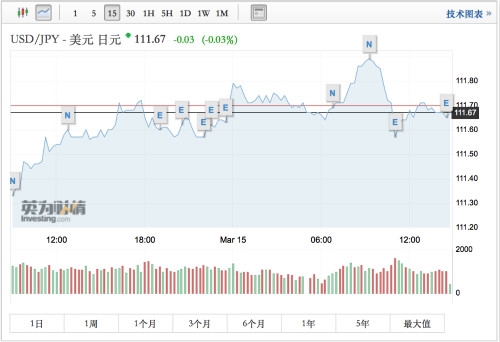 日央行利率决议按兵不动 因全球经济放缓下调