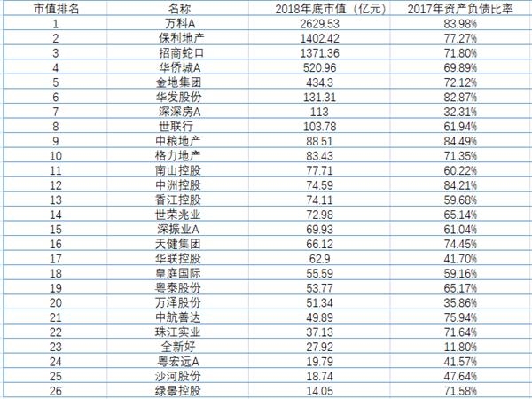 为何粤房企负债率是港房企的三倍?