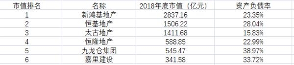 2017年香港本土房地产前六大上市公司资产负债率(按市值排名) 微信图片_20190315145437.png