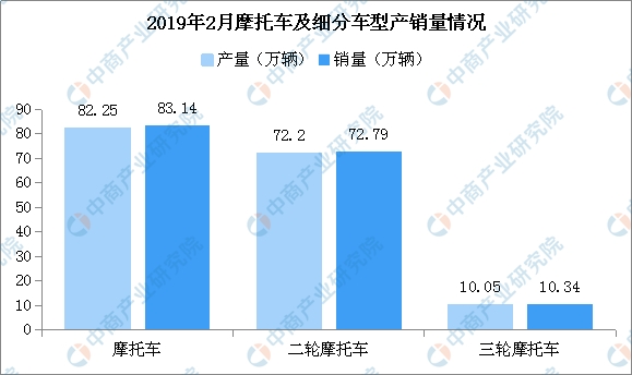 2019年2月摩托车企业销量排名：大长江稳居第一（附图表）