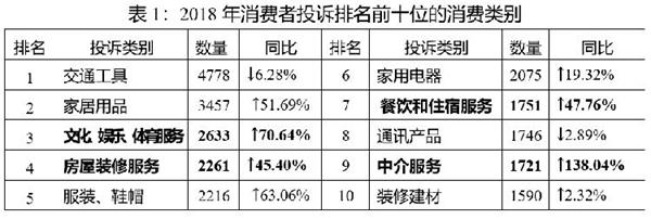 重庆12315平台去年受理投诉41898件 预付费消