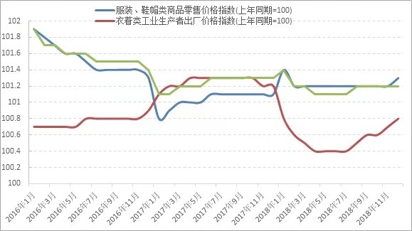 19年国内外经济形势_2018 19年度中国服装行业经济运行分析与发展趋势展望