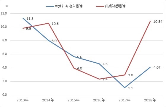 19年经济形势_...2018年国民经济和社会发展计划执行情况与2019年国民经济和社会发...(3)