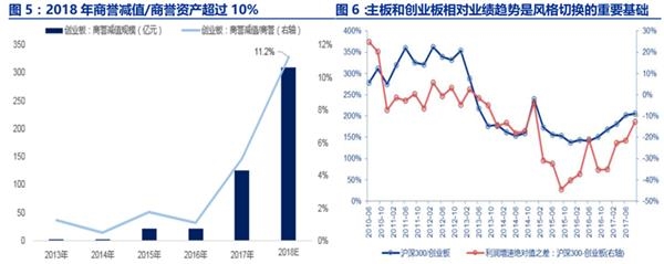 创业板19年盈利改善 支持行情向纵深演绎
