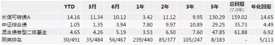 (以上数据来源:Wind,截至时间:2019.3.14)