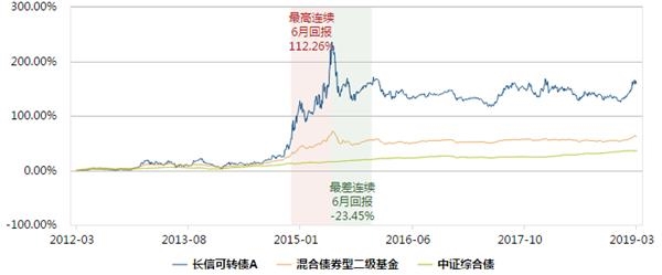 (以上数据来源:Wind,截至时间:2019.3.14)
