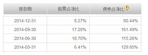 (数据来源:天天基金网)