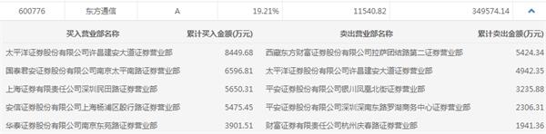 龙虎榜：东方通信尾盘涨停 买卖前五净买入1.22亿