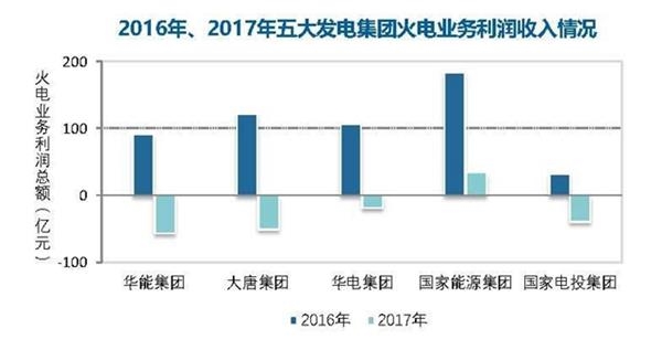 数据来源《中国电力行业年度发展报告2018》