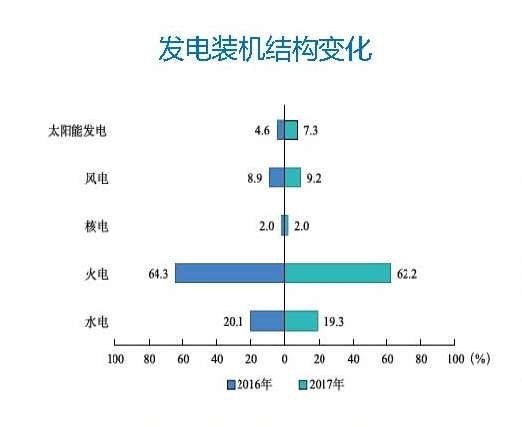 数据来源《中国电力行业年度发展报告2018》