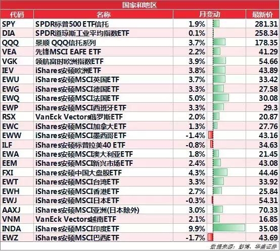 Etf周报丨分红型基金受青睐资金流入美国市场股债 东方财富网