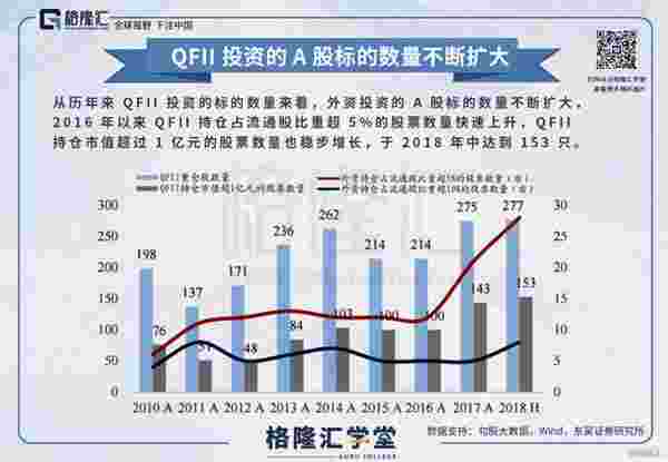 数据观市：QFII投资的A股标的数量不断扩大