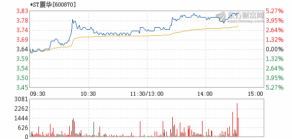 *ST厦华3月19日盘中涨停