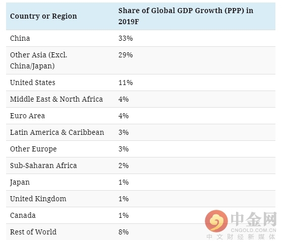 一张图看懂：谁将是2019年全球经济增长最大贡献者？