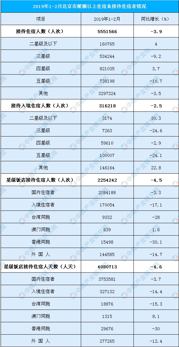 2019年1-2月北京市住宿业数据统计：住宿人数同比下降3.9%
