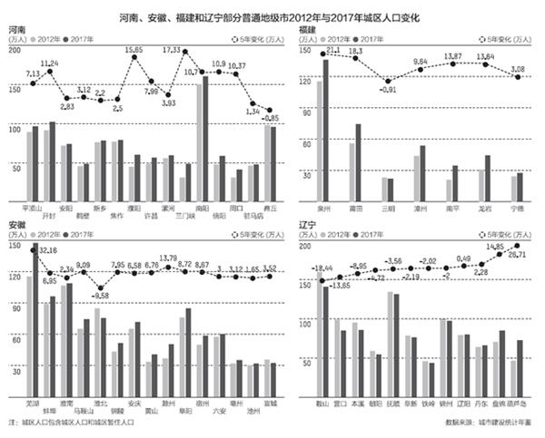 信阳市区常驻人口_读本头条4年后信阳将晋升 大城市 行列人口过百万(3)