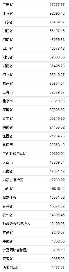 31省份2018年GDP。来自国家统计局 31省份2018年GDP。来自国家统计局