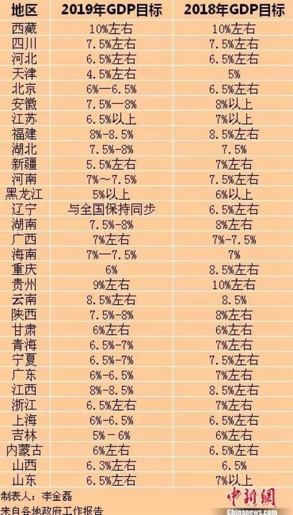 2019年各省人均经济_...p数据大汇总 各省2019年gdp增长目标如何?-人均gdp标签 至诚财经