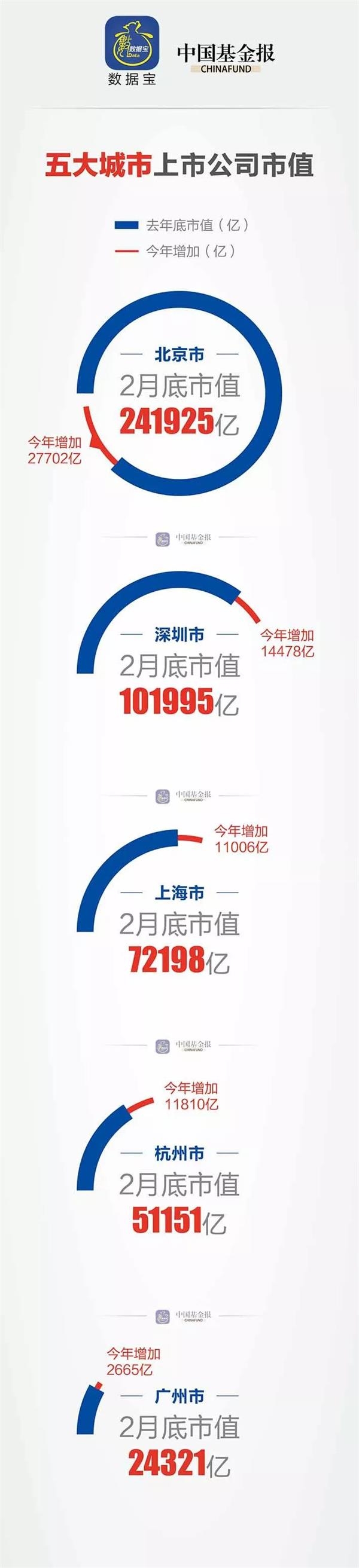 这就是深圳！上市公司总市值抵1.5个上海4.5个广州！