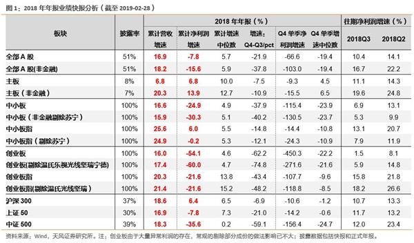 [天风战略】2018年报快报有哪些增量信息?