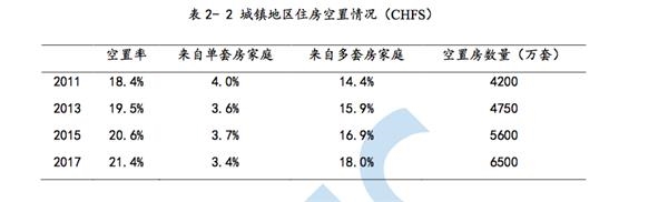 来源：《2017中国城镇住房空置分析》