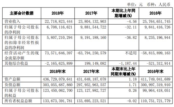 国泰君安2018年净利67.08亿元 同比降32.11%