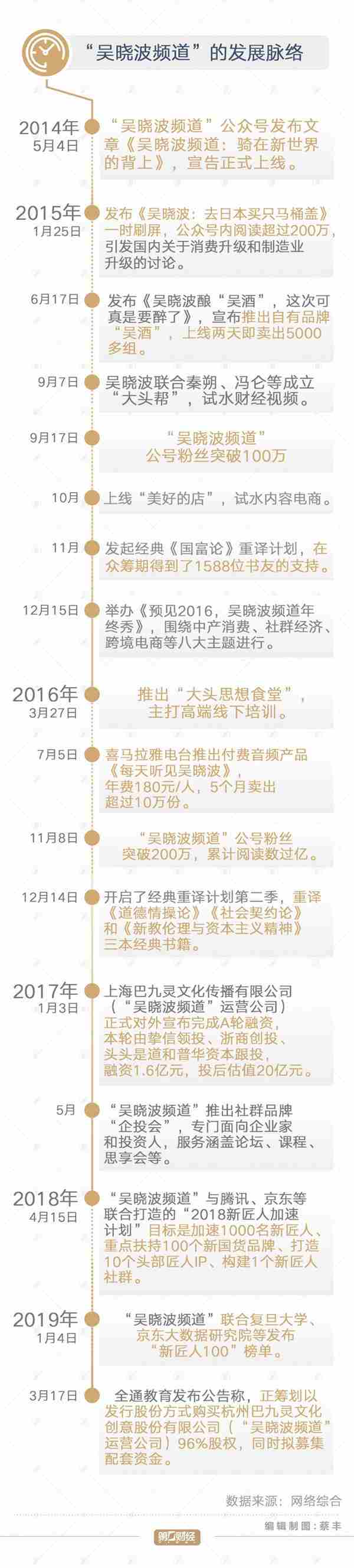 新一轮媒体资本到来后,吴晓波式套现还是米梦式杀戮?