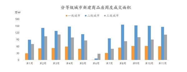 30城商品房成交面积环比微幅上涨 北京涨幅显著