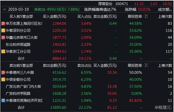 厚普股份:氢能源概念龙头 5连板累涨61%