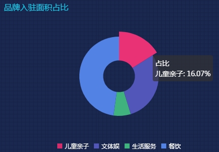正弘城儿童亲子业态门店面积占比