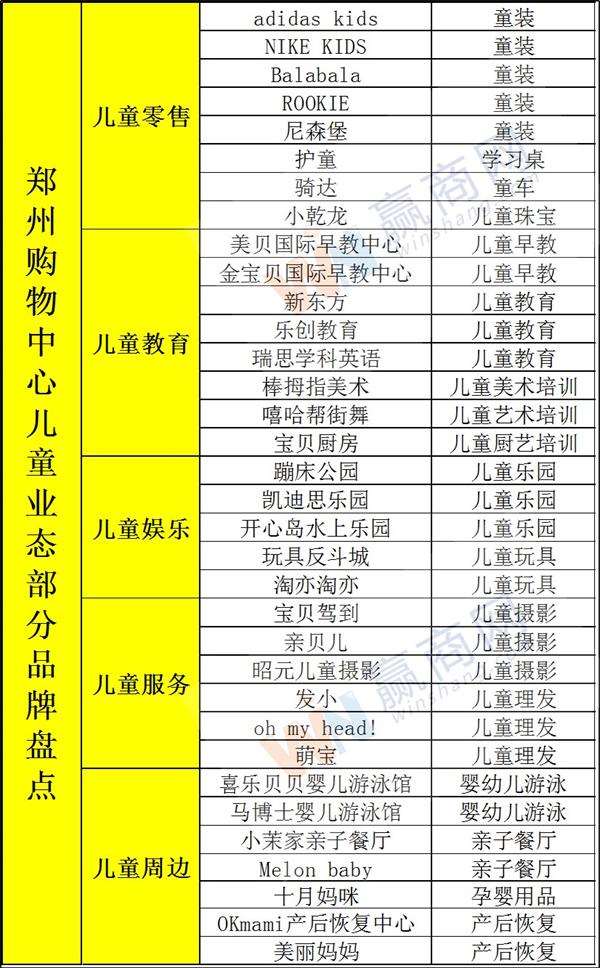 丹尼斯大卫城儿童亲子业态门店面积占比